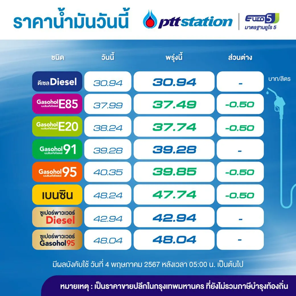 น้ำมันลดราคา