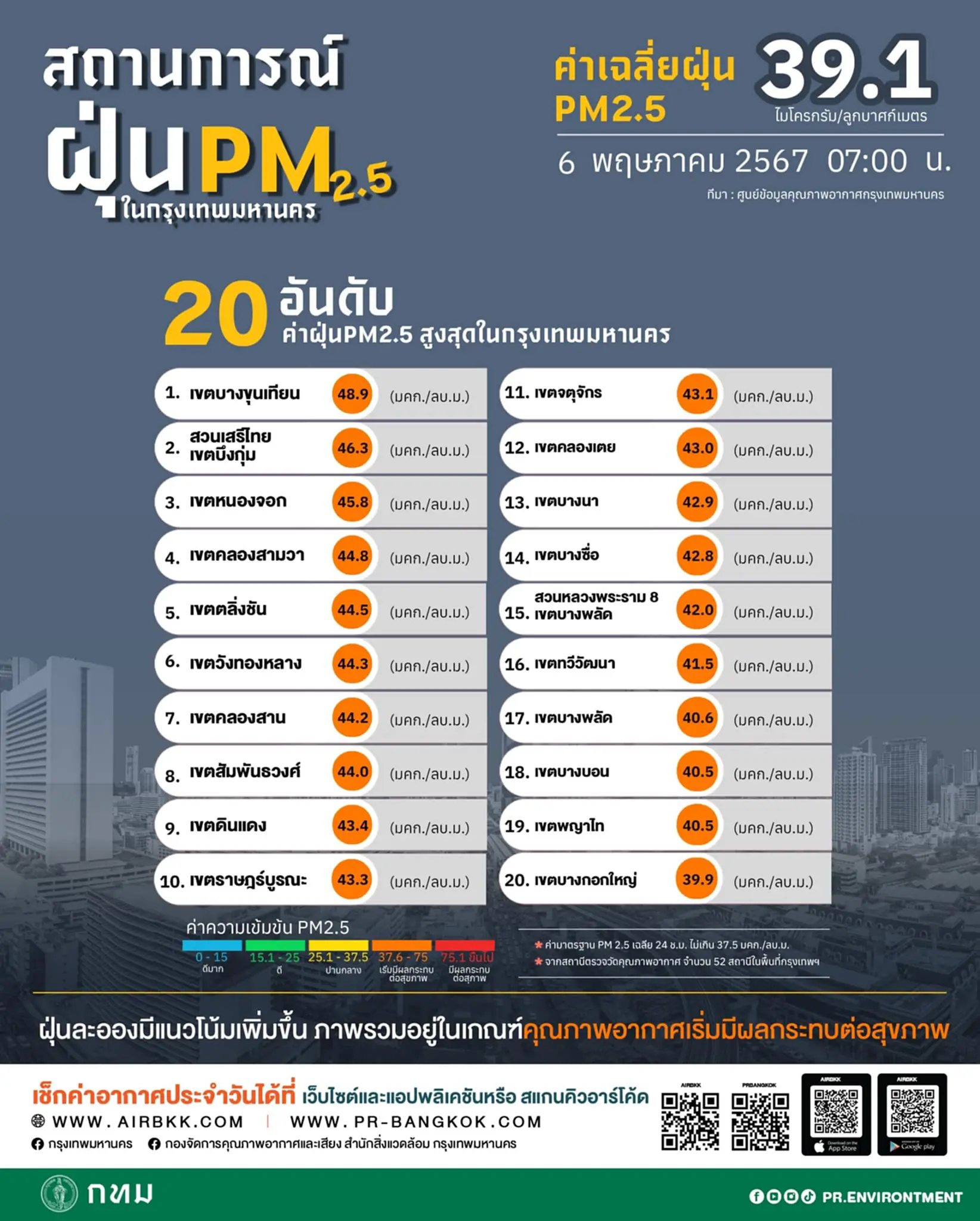 อากาศสุดแย่ 39 จว.จมฝุ่นพิษ เชียงใหม่ ไม่คลี่คลาย อากาศแย่อันดับ 4 ของโลก