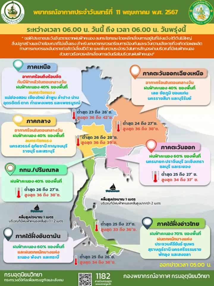 สภาพอากาศวันนี้ กรมอุตุฯ เผยไทยตอนบนอากาศร้อนจัด 33 จว. โดนฝนฟ้าคะนอง ลมกระโชกแรง 