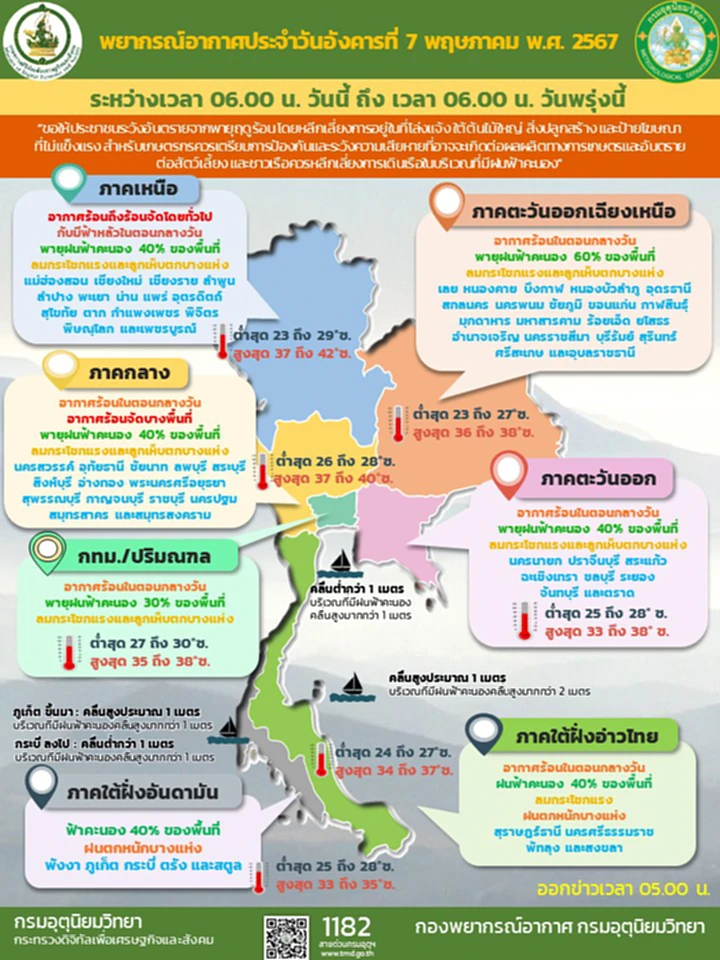 ยรับมืออากาศร้อนจัดในตอนกลางวัน เตือน 66 จว. โดนพายุฤดูร้อน ถล่ม