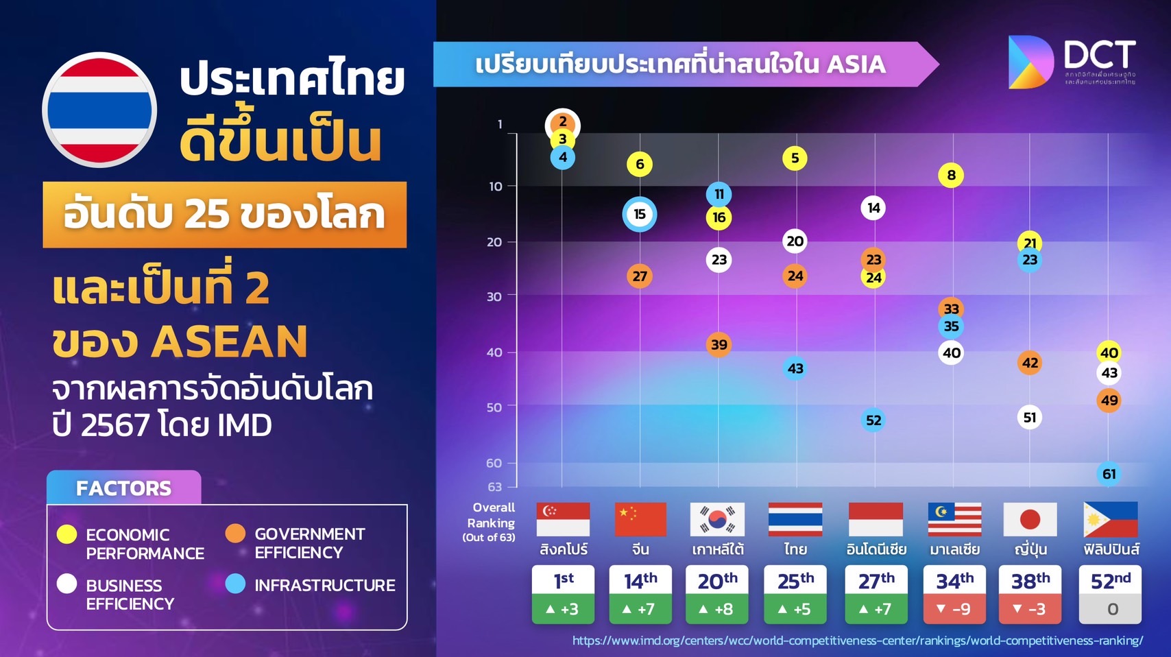 สภาดิจิทัลฯ ประกาศความสำเร็จ ผลักดันขีดความสามารถการแข่งขันของไทยพุ่ง ...