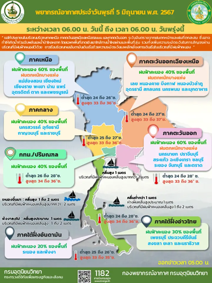 อุตุฯ เตือน 36 จว. มีฝนฟ้าคะนอง-ฝนตกหนัก เตือนระวังน้ำท่วมฉับพลัน น้ำป่าไหลหลาก กทม.ก็ไม่รอด