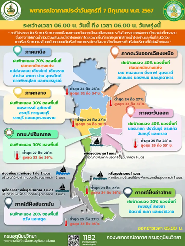 กรมอุตุฯ เตือน 35 จังหวัด โดนฝนถล่มหนัก ระวังน้ำท่วมฉับพลัน-น้ำป่าไหลหลาก