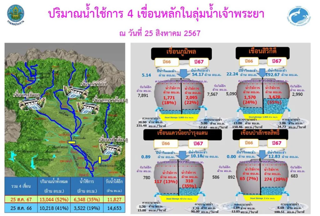 กรมชลประทาน