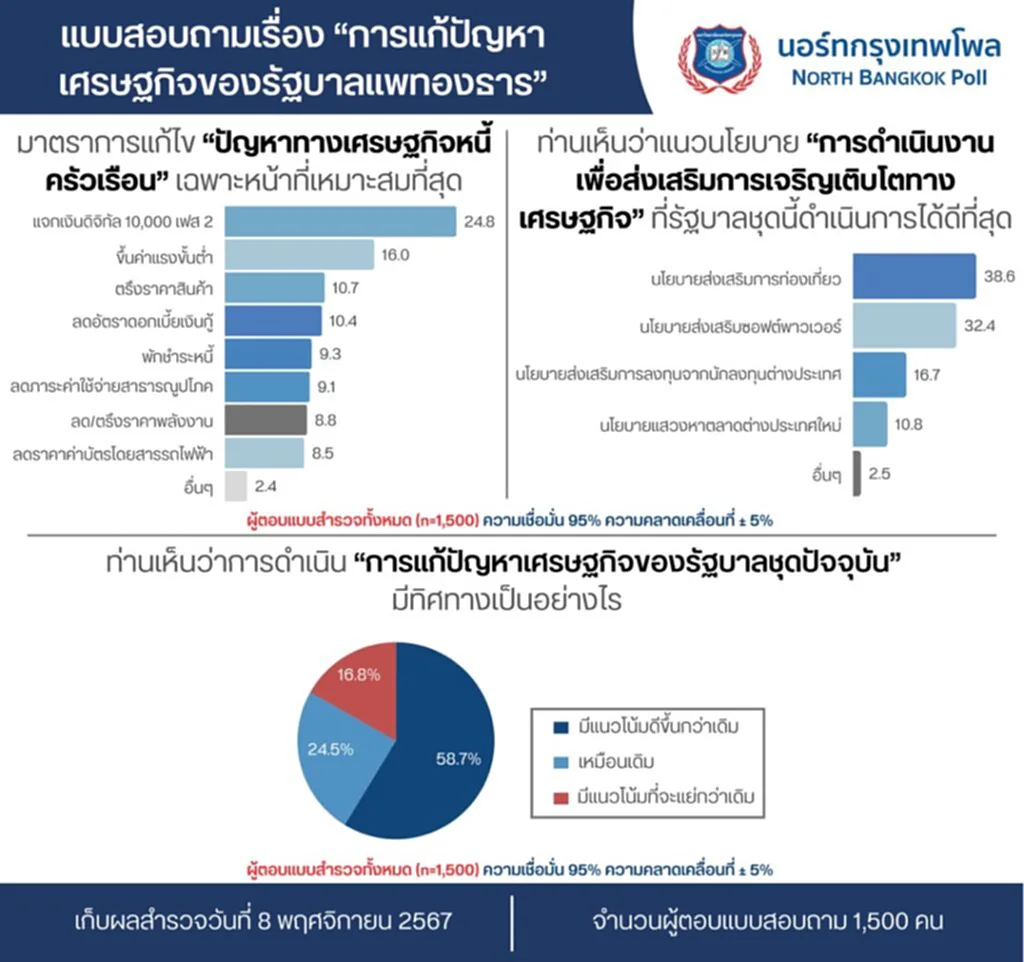 นอร์ทกรุงเทพโพล