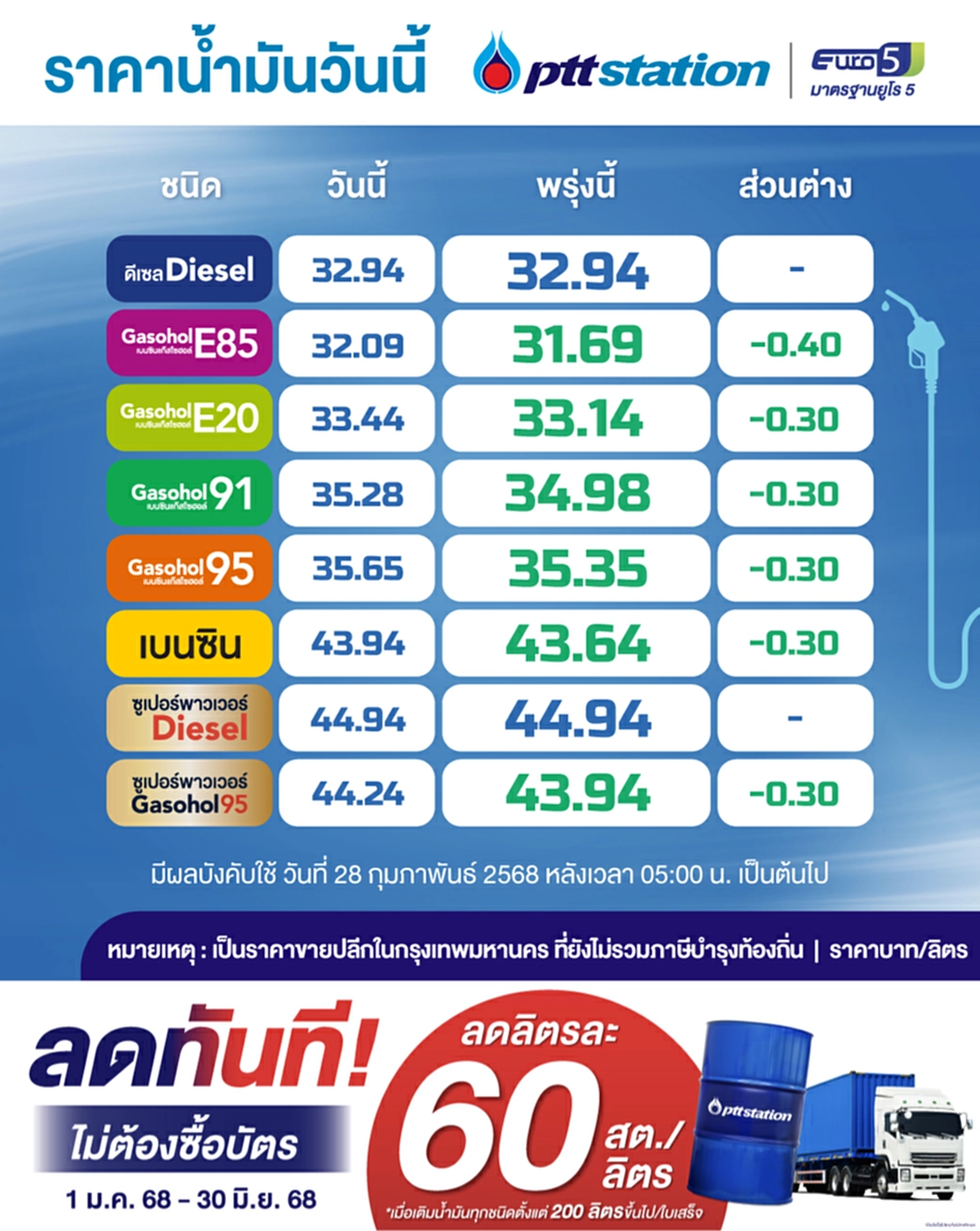 น้ำมันลด